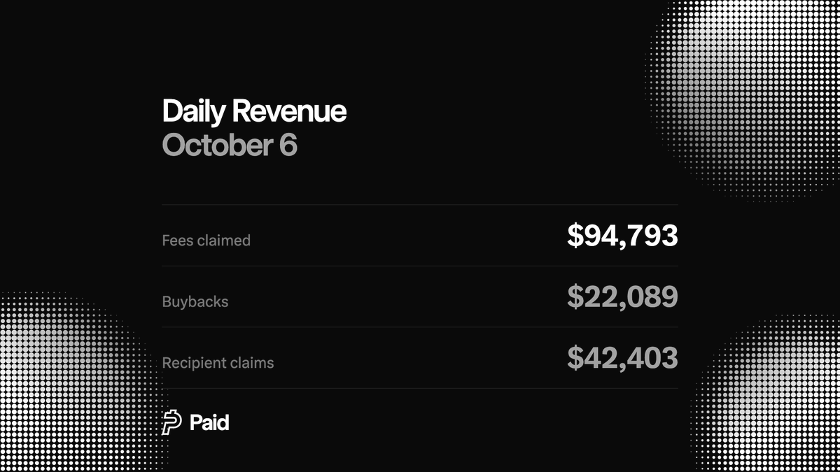 UsePaid's tweet photo. Paid Daily Recap (October 6th)

Fees claimed: $94,793
Buybacks: $22,089
Recipient claims: $42,403 https://t.co/kivoNmcCe2