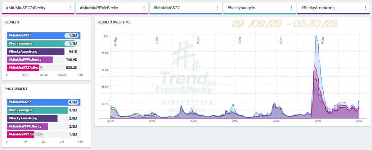 TrendForFB's tweet photo. [อัพเดตยอดแท็ก] 

นับตั้งแต่เริ่มมีการใช้แท็ก #MiuMiuPFWxBecky
(29/09/26 เวลา 20:00 น. ถึง 07/10/26)

#MiuMiuSS27 = 1.2M + 222.7K = 1.423M Posts

#beckysangels‌ = 1.1M + 208.7K = 1.309M Posts

#BeckyArmstrong‌ = 941K + 172.8K = 1.114M Posts

#MiuMiuPFWxBecky = 748.9K + 159.9K = 908.8K Posts

#MiuMiuSS27xBecky = 528.2K + 183.3K = 711.5K Posts
