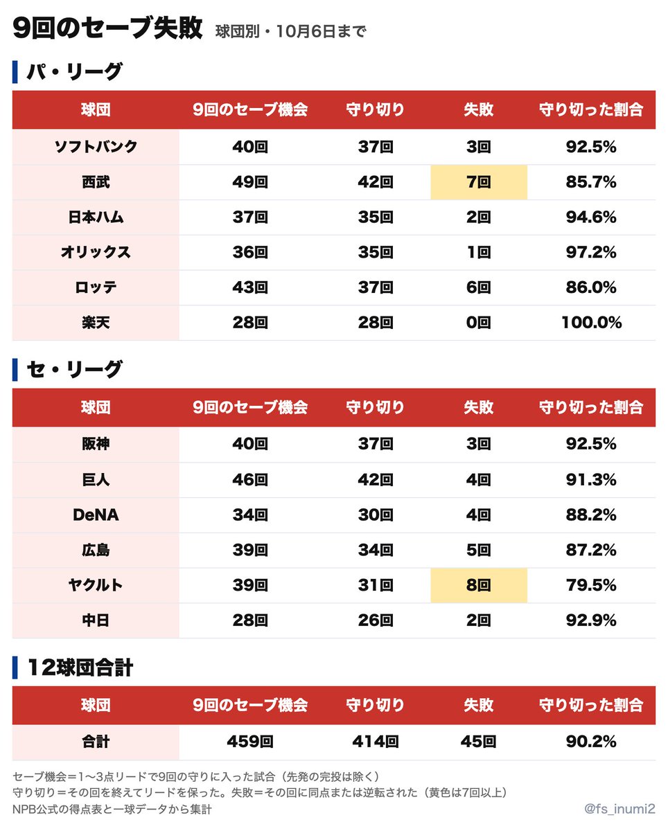 fs_inumi2's tweet photo. ”球団別 9回のセーブ失敗数”です。 https://t.co/B4BuhYftOI