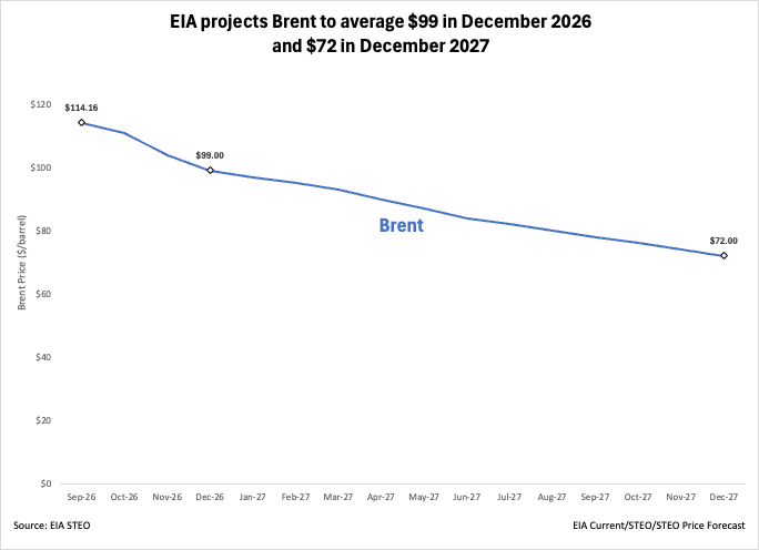 aeberman12's tweet photo. EIA projects Brent to average $99 in December 2026
and $72 in December 2027 https://t.co/VLtlvnYcj6