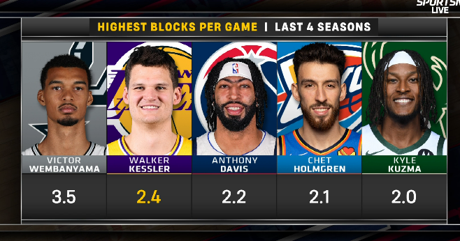 ohnohedidnt24's tweet photo. Wemby is gonna own the block category until the day he retires https://t.co/CzfJFl87LE