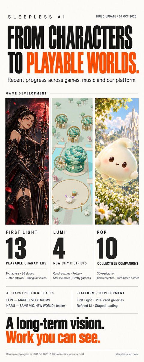 SleeplessAI_Lab's tweet photo. First Light, LUMI and POP keep growing—with deeper gameplay, new places to explore and more companions to collect.

Alongside new music from our AI Stars, the Sleepless AI universe is taking shape.

We’re building for the long term, and sharing our progress along the way. https://t.co/afGqicmMrd
