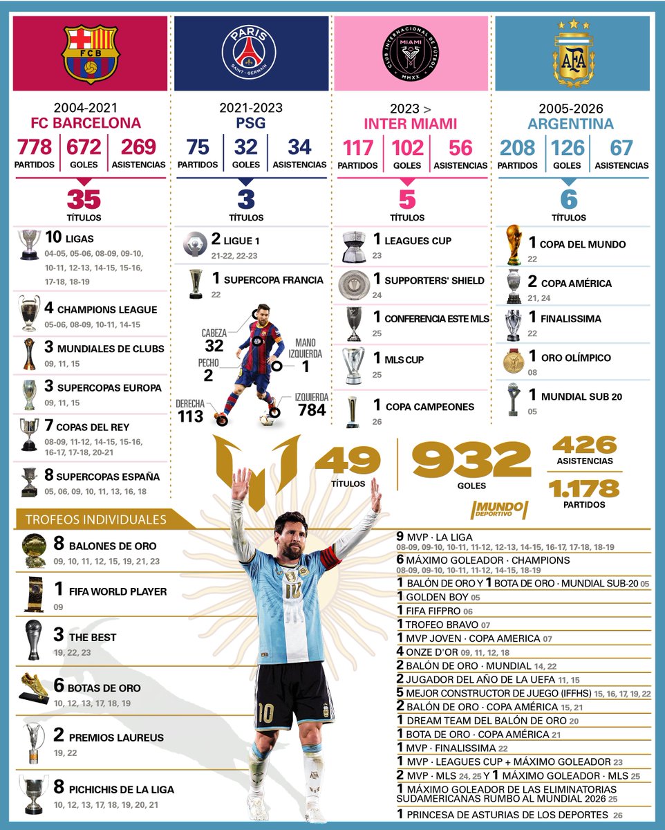 mundodeportivo's tweet photo. 🐐♾ Messi se despide de Argentina a lo grande: un último baile con gol, dos asistencias y emoción

🇦🇷 𝟮𝟬𝟬𝟱-𝟮𝟬𝟮𝟲
🏟️ 2⃣0⃣8⃣ partidos
⚽️ 1⃣2⃣6⃣ goles
🅰️ 6⃣7⃣ asistencias
🏆 6⃣ títulos https://t.co/msabOsGv57