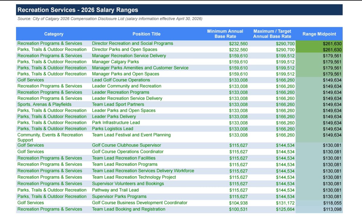 AllAlbertaView's tweet photo. While @JeromyYYC is trying to con calgarians on a 45% tax hike. Here is a list of salaries for infrastructure positions at @cityofcalgary. People getting paid almost $300k/yr to ensure this doesnt happen.

Here's a list of parks and rec salaries, where golf course leads can make $200k /yr. At public golf courses! Where coordinators can make $130k /yr. 

Finally here is a list of climate related salaries where the top roles are making over $150k/yr and top spots almost reaching $300k. 

Calgarians are on the streets, using food banks and trying to survive to support these lavish positions. And are being forced to sacrifice more. What is Jeromy doing to right the wrongs of his organization? What accountability does the city have?

We are useful idiots, because we let these con artists rob us blind for substandard service. 

Jeromy needs to go. He decieved us with his illusion of integrity, and honesty; abandoning his platform as soon as he was elected.

@KybrdWrrr @Martyupnorth @BertaProudDad @JeffreyRWRath