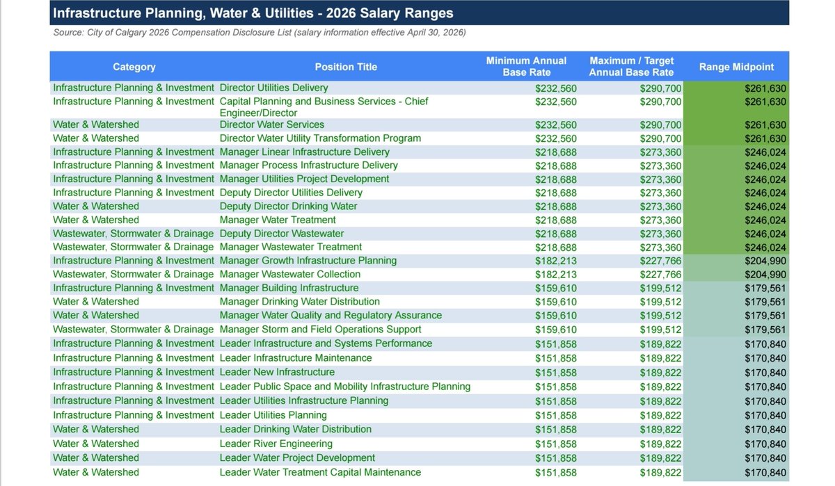 AllAlbertaView's tweet photo. While @JeromyYYC is trying to con calgarians on a 45% tax hike. Here is a list of salaries for infrastructure positions at @cityofcalgary. People getting paid almost $300k/yr to ensure this doesnt happen.

Here's a list of parks and rec salaries, where golf course leads can make $200k /yr. At public golf courses! Where coordinators can make $130k /yr. 

Finally here is a list of climate related salaries where the top roles are making over $150k/yr and top spots almost reaching $300k. 

Calgarians are on the streets, using food banks and trying to survive to support these lavish positions. And are being forced to sacrifice more. What is Jeromy doing to right the wrongs of his organization? What accountability does the city have?

We are useful idiots, because we let these con artists rob us blind for substandard service. 

Jeromy needs to go. He decieved us with his illusion of integrity, and honesty; abandoning his platform as soon as he was elected.

@KybrdWrrr @Martyupnorth @BertaProudDad @JeffreyRWRath