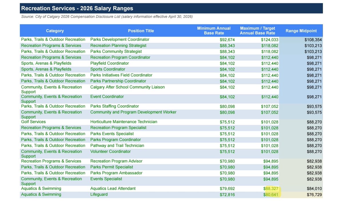 AllAlbertaView's tweet photo. While @JeromyYYC is trying to con calgarians on a 45% tax hike. Here is a list of salaries for infrastructure positions at @cityofcalgary. People getting paid almost $300k/yr to ensure this doesnt happen.

Here's a list of parks and rec salaries, where golf course leads can make $200k /yr. At public golf courses! Where coordinators can make $130k /yr. 

Finally here is a list of climate related salaries where the top roles are making over $150k/yr and top spots almost reaching $300k. 

Calgarians are on the streets, using food banks and trying to survive to support these lavish positions. And are being forced to sacrifice more. What is Jeromy doing to right the wrongs of his organization? What accountability does the city have?

We are useful idiots, because we let these con artists rob us blind for substandard service. 

Jeromy needs to go. He decieved us with his illusion of integrity, and honesty; abandoning his platform as soon as he was elected.

@KybrdWrrr @Martyupnorth @BertaProudDad @JeffreyRWRath