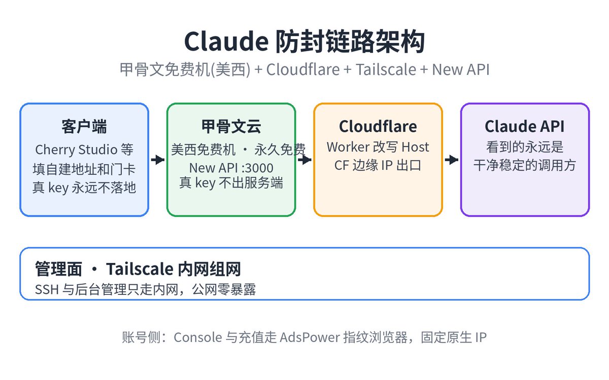 CloudCreativeAI's tweet photo. 前阵子好几个朋友问我：Claude 的号怎么老被封？

说实话，这事跟运气没关系。我问了一圈，被封的基本都栽在同一个地方：把钥匙交到了别人手里。

你申请的 API key，就像你家大门的钥匙。很多人图省事，代码里写一份、朋友那发一份，钥匙都快成人手一把了。官方一看，不封你封谁？

还有一个，网络。官方会看你是从哪儿来的。你要是从几万人共用的机房 IP 连过去，在人家眼里你就是可疑人员，不查你查谁？

我现在的用法，就一句话：钥匙不出门，出门只带门卡。

整套四件套：甲骨文云免费机（美西）+ Cloudflare + Tailscale + New API（架构见图 2）。

真钥匙锁在我自己的服务器上——甲骨文云永久免费那款，4核24G 的 ARM 机型，选的美西，装个开源的 New API 就行，谁也拿不到真钥匙。

平时用的都是一张张"门卡"：客户端（Cherry Studio、ChatBox 这类）里填我自己服务器的地址，加一张虚拟门卡，真钥匙永远不落地。每张门卡能用多少、什么时候作废，我说了算。哪张脏了，十秒钟换一张，真钥匙毫发无损。

网络也一样，我不自己去敲门，走 Cloudflare Worker 中转，用大厂的干净网络去对接官方。在官方看来，我永远是个地址干净、行为正常的普通用户。

后台管理那些更省心，全走 Tailscale 加密内网，外面根本看不见。

费用算笔账：服务器 $0（永久免费），Cloudflare 免费版够用，Tailscale 个人免费，New API 开源免费，域名一年几十块。基础设施基本零成本，你花的只有 Claude API 自己的调用费。

最后说最重要的，单独拎出来：给 Claude 充值/绑卡，一定要在指纹浏览器里操作，而且 IP 必须固定、用原生 IP。很多人号本身没事，死就死在充值那一下——换个 IP 绑卡，风控直接锁号。这一步别偷懒。

就这么一套下来，封号这事，基本跟我没关系了。

技术细节在图 2、图 3，感兴趣的可以细看。