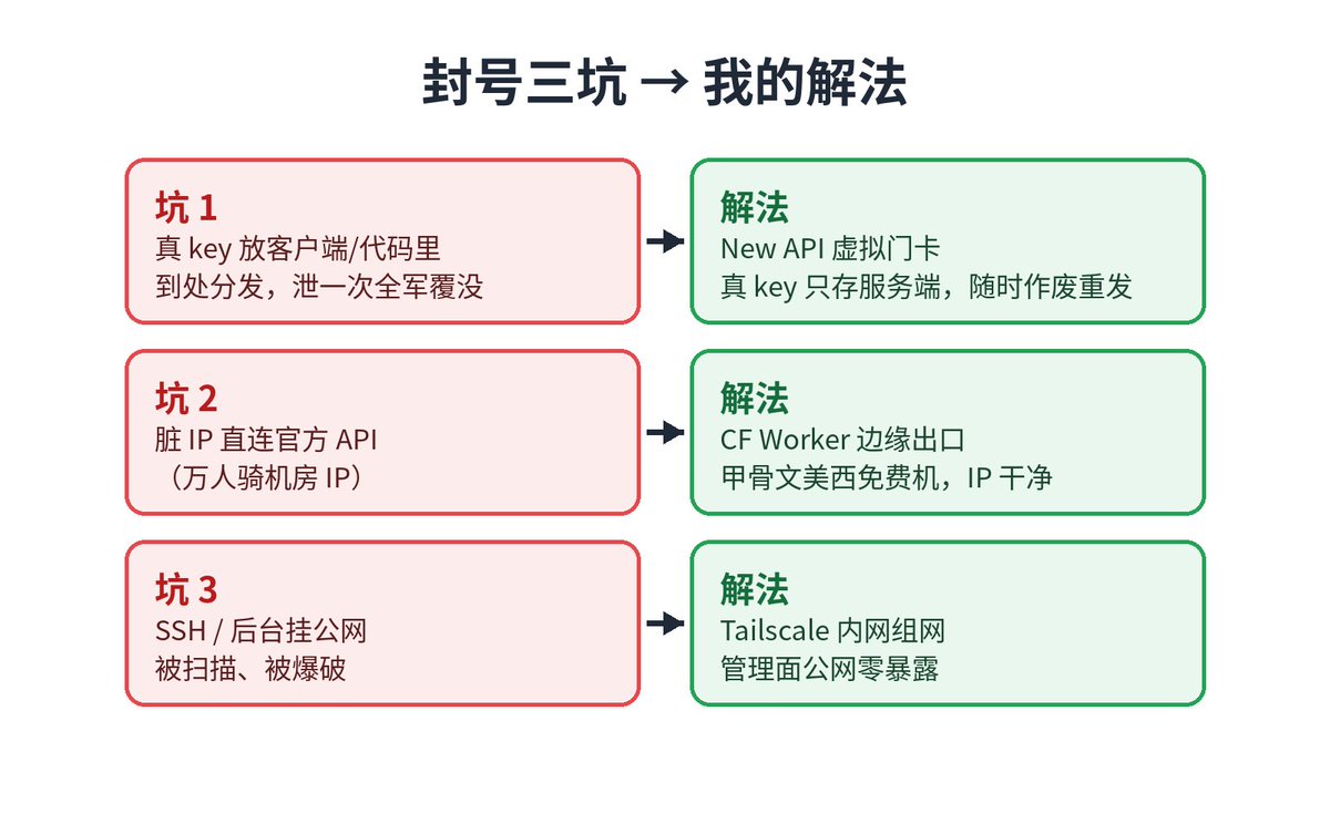 CloudCreativeAI's tweet photo. 前阵子好几个朋友问我：Claude 的号怎么老被封？

说实话，这事跟运气没关系。我问了一圈，被封的基本都栽在同一个地方：把钥匙交到了别人手里。

你申请的 API key，就像你家大门的钥匙。很多人图省事，代码里写一份、朋友那发一份，钥匙都快成人手一把了。官方一看，不封你封谁？

还有一个，网络。官方会看你是从哪儿来的。你要是从几万人共用的机房 IP 连过去，在人家眼里你就是可疑人员，不查你查谁？

我现在的用法，就一句话：钥匙不出门，出门只带门卡。

整套四件套：甲骨文云免费机（美西）+ Cloudflare + Tailscale + New API（架构见图 2）。

真钥匙锁在我自己的服务器上——甲骨文云永久免费那款，4核24G 的 ARM 机型，选的美西，装个开源的 New API 就行，谁也拿不到真钥匙。

平时用的都是一张张"门卡"：客户端（Cherry Studio、ChatBox 这类）里填我自己服务器的地址，加一张虚拟门卡，真钥匙永远不落地。每张门卡能用多少、什么时候作废，我说了算。哪张脏了，十秒钟换一张，真钥匙毫发无损。

网络也一样，我不自己去敲门，走 Cloudflare Worker 中转，用大厂的干净网络去对接官方。在官方看来，我永远是个地址干净、行为正常的普通用户。

后台管理那些更省心，全走 Tailscale 加密内网，外面根本看不见。

费用算笔账：服务器 $0（永久免费），Cloudflare 免费版够用，Tailscale 个人免费，New API 开源免费，域名一年几十块。基础设施基本零成本，你花的只有 Claude API 自己的调用费。

最后说最重要的，单独拎出来：给 Claude 充值/绑卡，一定要在指纹浏览器里操作，而且 IP 必须固定、用原生 IP。很多人号本身没事，死就死在充值那一下——换个 IP 绑卡，风控直接锁号。这一步别偷懒。

就这么一套下来，封号这事，基本跟我没关系了。

技术细节在图 2、图 3，感兴趣的可以细看。