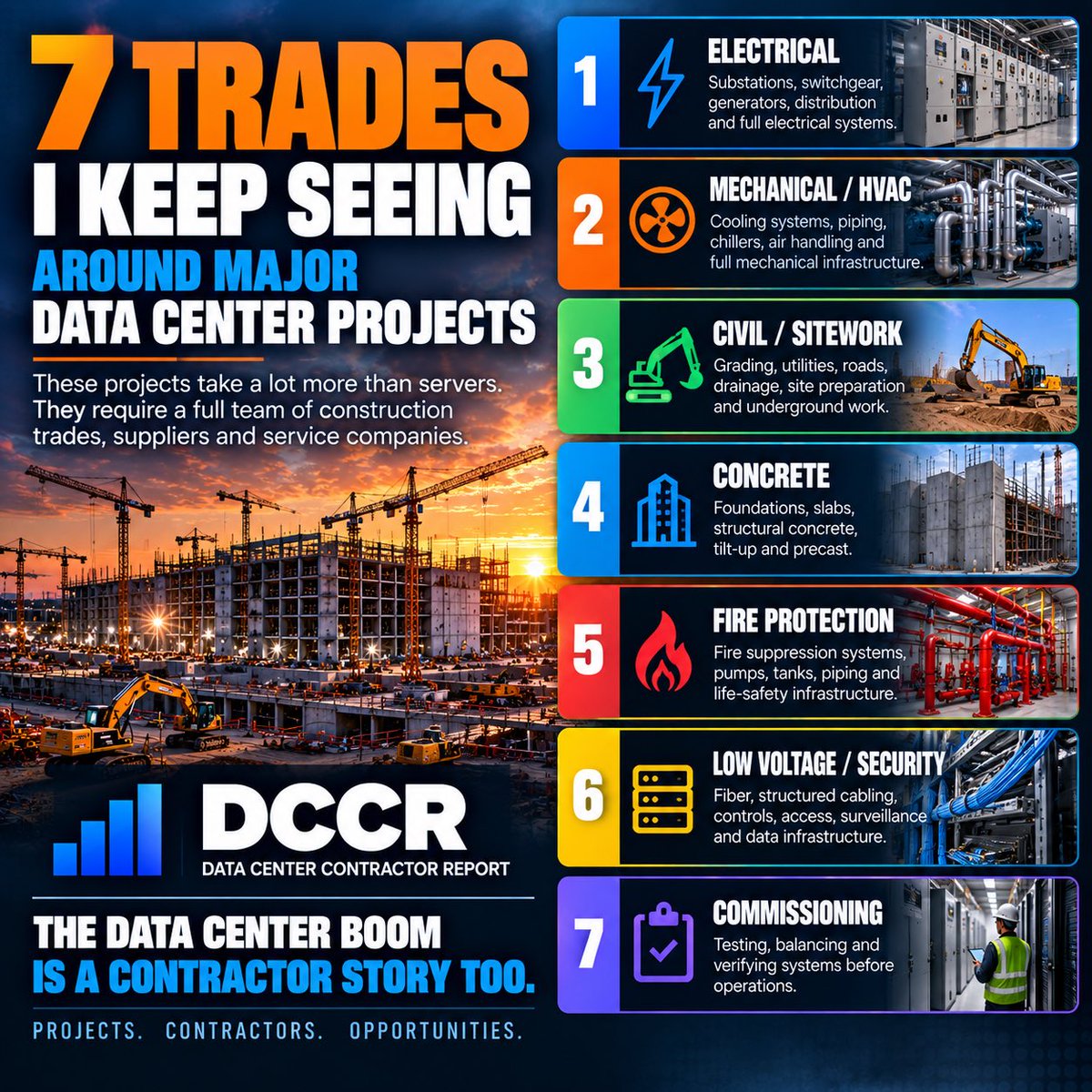 DCCReport's tweet photo. The more data center projects I follow, the more obvious this gets:

This isn’t just a technology story. It’s a contractor story.

Electrical. Mechanical. Civil. Concrete. Fire protection. Low voltage. Commissioning.

What trade am I missing? https://t.co/PIcn7i1ztO