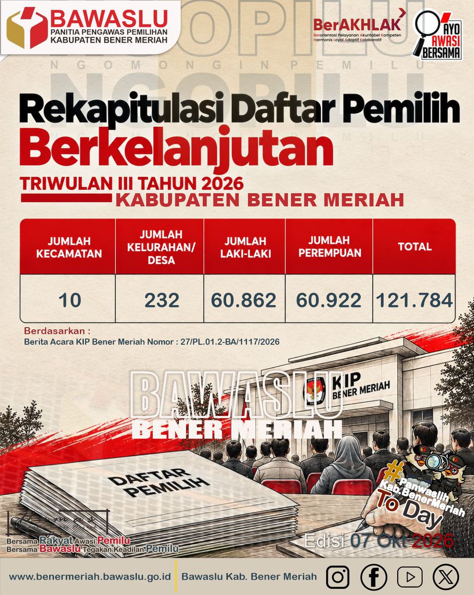 BawasluBener's tweet photo. #bawaslukabbenermeriah 
#ayoawasibersama 
#salamawas 
#cegahawasitindak 
#humasbawaslukabbenermeriah 
#dpbpemilu2029 https://t.co/qiFopr1ItQ