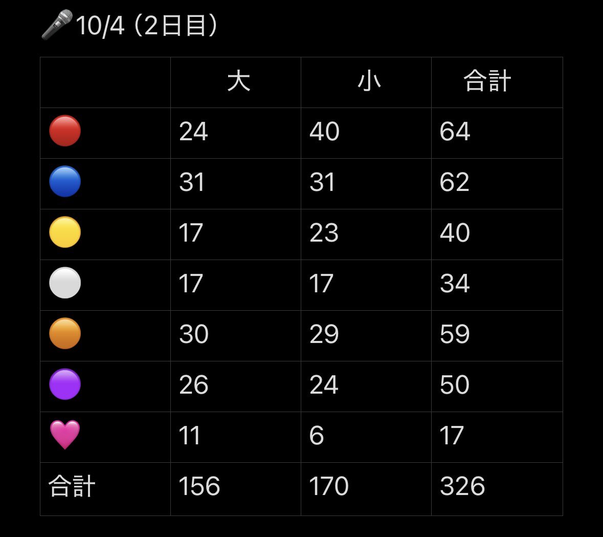 zhm91a4btN35729's tweet photo. 暇だとこういうの数えたくなっちゃうよね。 https://t.co/a0DoWvIwul