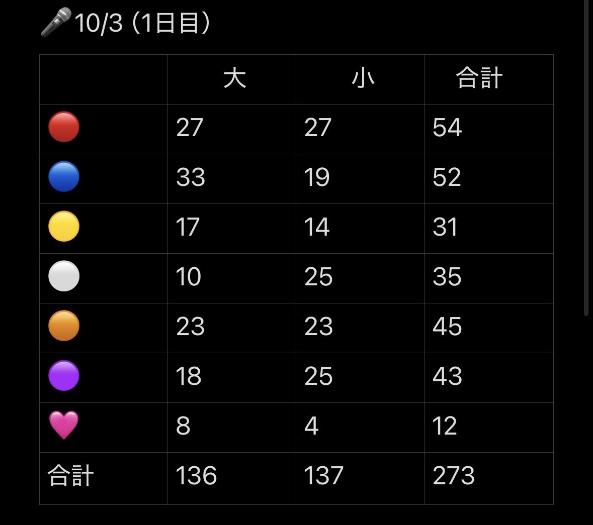 zhm91a4btN35729's tweet photo. 暇だとこういうの数えたくなっちゃうよね。 https://t.co/a0DoWvIwul