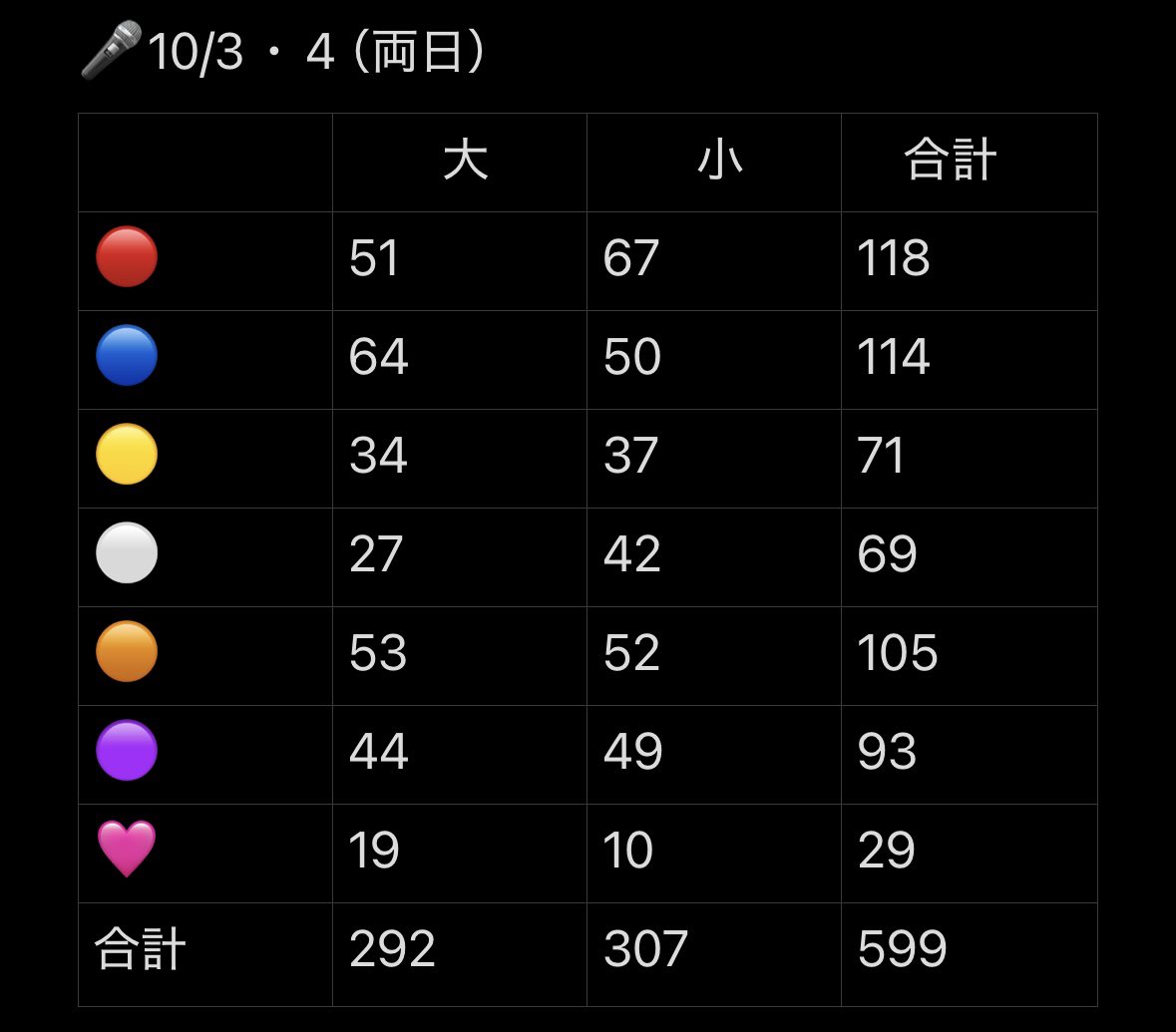zhm91a4btN35729's tweet photo. 暇だとこういうの数えたくなっちゃうよね。 https://t.co/a0DoWvIwul