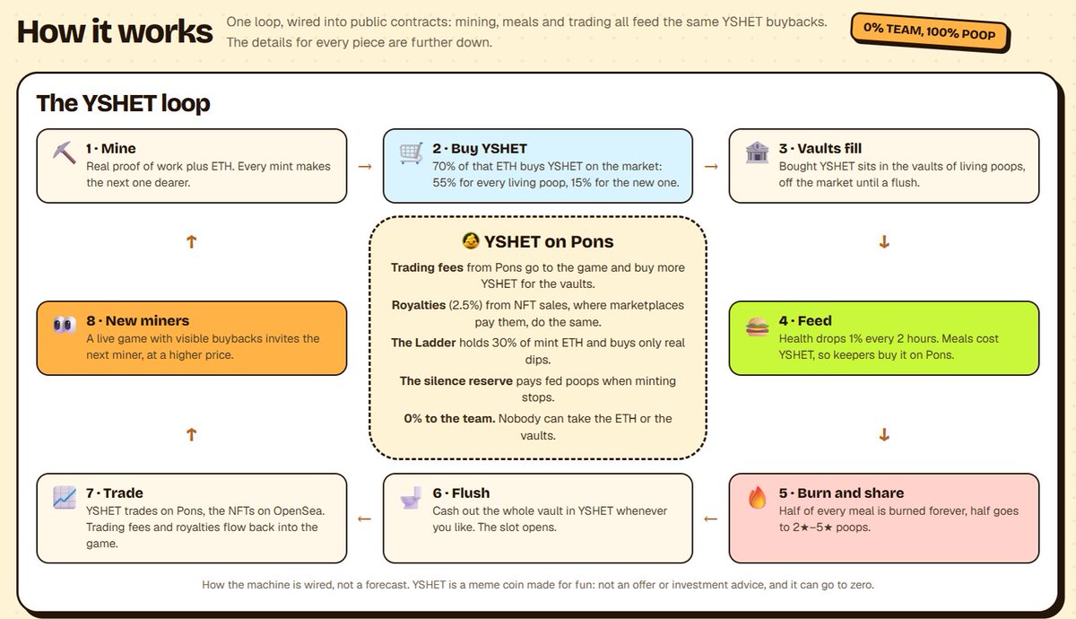 YOUSHET_io's tweet photo. Forget click-to-mint NFTs. 

Meet YOUSHET — the first autonomous 3D organisms mined via real browser Proof-of-Work on Robinhood Chain! ⚡️

the economic works:
⛏️ You mine with CPU/GPU hashes (no bots, no whitelists)

#youshet #SHET #RobinhoodChain #PoWMining #NFTPoWMining https://t.co/A1JvhFTY4e