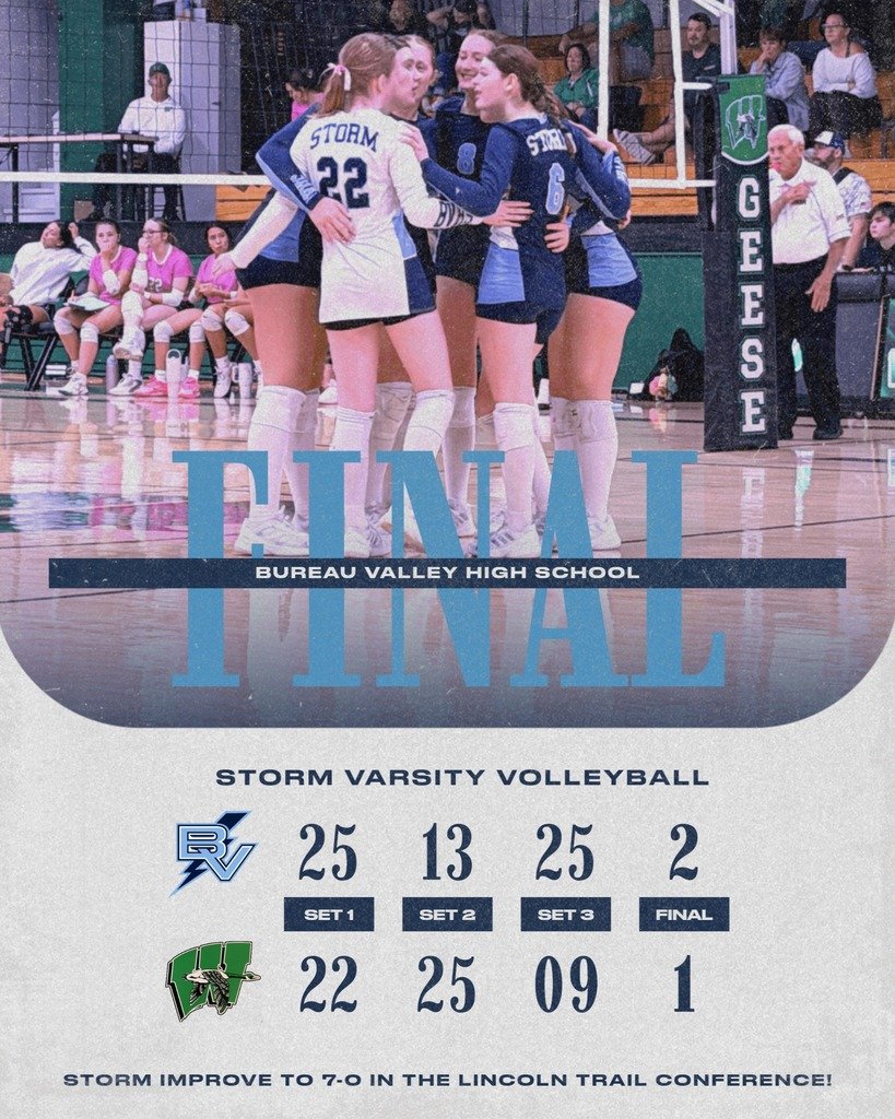 BVHS340's tweet photo. STORM Volleyball went into Goose Island and came home with another conference WIN!

JV: 22-25 | 25-17 | 8-15
V: 25-22 | 13-25 | 25-9

Varsity DOMINATED the third, 25-9, to stay PERFECT in LTC play! 7-0. KEEP IT ROLLING! 🔥

#DefendTheVALLEY #Entry #FN5GL @tmobile @bvhs340 https://t.co/u8bWXq0Zm2