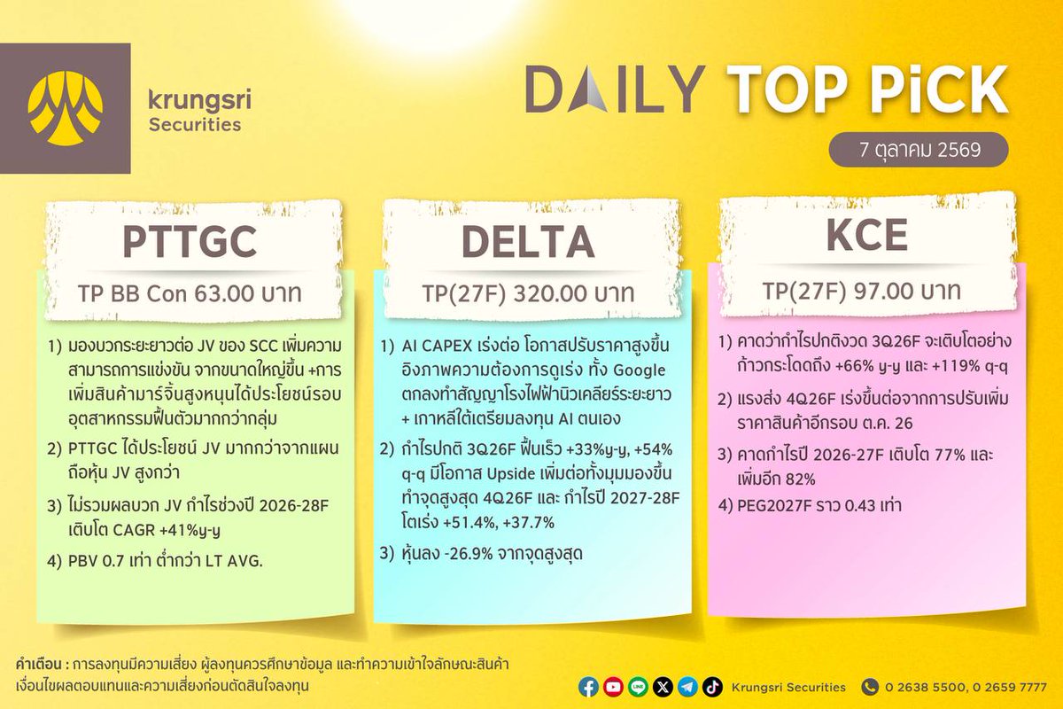 krungsrisec's tweet photo. ☀️ กลยุทธ์ลงทุนวันนี้ 7 ตุลาคม 2569
🎯 หุ้นแนะนำวันนี้: PTTGC, DELTA, KCE
📲เปิดบัญชีลงทุนกับหลักทรัพย์กรุงศรี
👉🏻https://t.co/LlGNo71Fm2
#KSS #หลักทรัพย์กรุงศรี #KrungsriSecurities #การลงทุน #การลงทุนหลักทรัพย์ #ผลตอบแทน #หุ้น #หุ้นไทย #ข่าวหุ้น #PlayoftheDay #Strategy https://t.co/xem6y70dFC