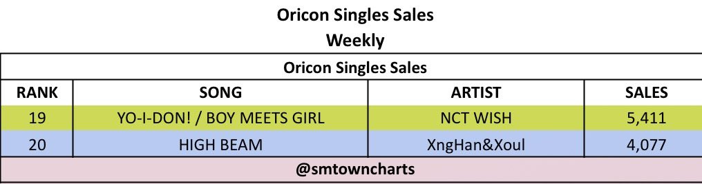 SMTOWNCharts's tweet photo. 🇯🇵 Oricon Weekly Singles Sales — 28.09 ~ 04.10

#19 #NCTWISH - ‘YO-I-DON!/BOY MEETS GIRL’ (5,411 sales)
#20 #XngHan_Xoul - ‘HIGH BEAM’ (4.077 sales) 🆕

#NCTWISH #엔시티위시 @nctwishofficial
#XngHan_Xoul #승한앤소울 @XngHan_official https://t.co/vqKV6rpuHM
