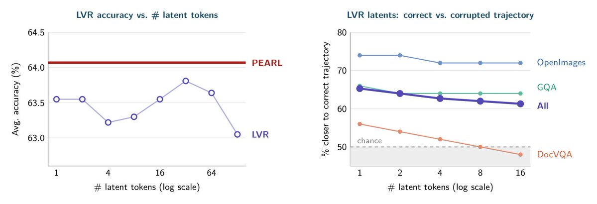 AshutoshAd63687's tweet photo. Prior approaches to multimodal latent reasoning use reconstruction loss to generate latent tokens that mimic the outputs of the tool calls. 

However, we find identify several drawbacks to them: 
1. Auto-regressively generating latent tokens doesn't actually generate images owing to training-inference mismatch of number of latent tokens used (most work use only a small fixed number of latent tokens during inference but were trained with longer latent reasoning traces).

2.  They are limited to internalising only single-step trajectories, but what about trajectories that contain multiple sequential tool calls?

3. More latents during inference don't help, and they barely tell the right trajectory from a corrupted one! ⚠️ 

As a result, they aren't reconstructing but simply embedding! So why not just embed directly?