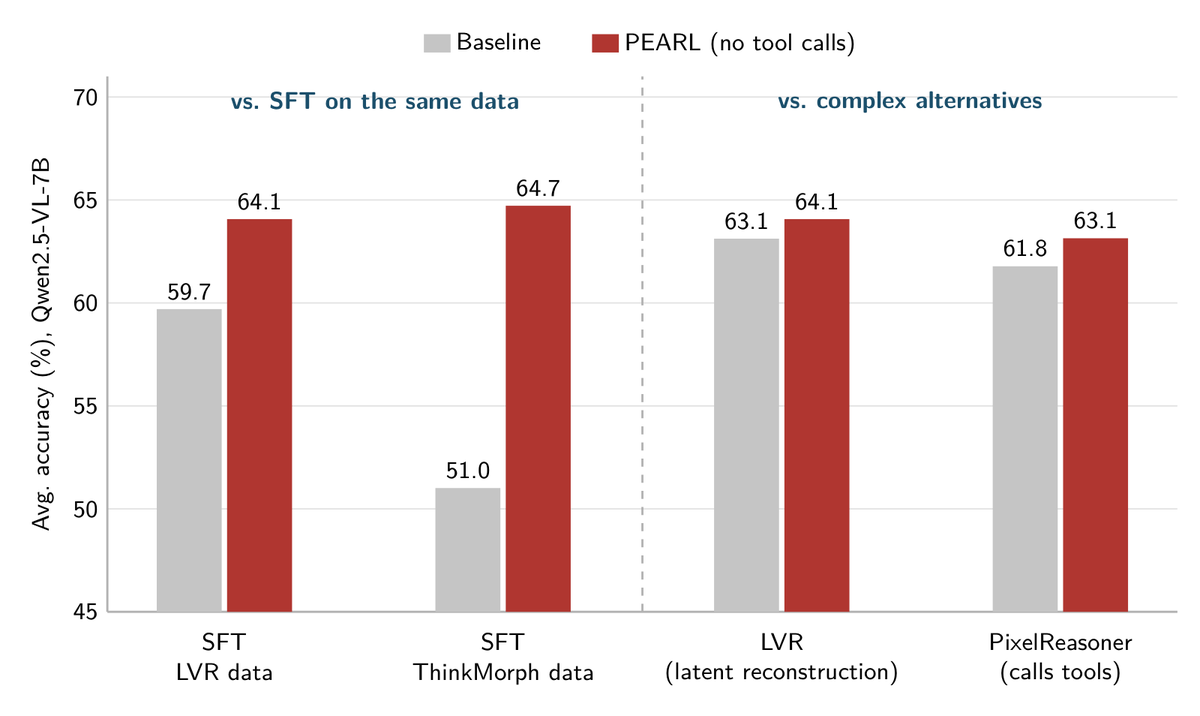 AshutoshAd63687's tweet photo. With zero tool calls, PEARL improves over SFT and matches complex alternatives (avg. acc., Qwen2.5-VL-7B):
-  vs SFT on the same data: 59.7 → 64.1 (Latent Visual Reasoning), 51.0 → 64.7 (ThinkMorphData-SFT)
- vs LVR: 63.1 → 64.1
- vs PixelReasoner, which calls tools: 61.8 → 63.1