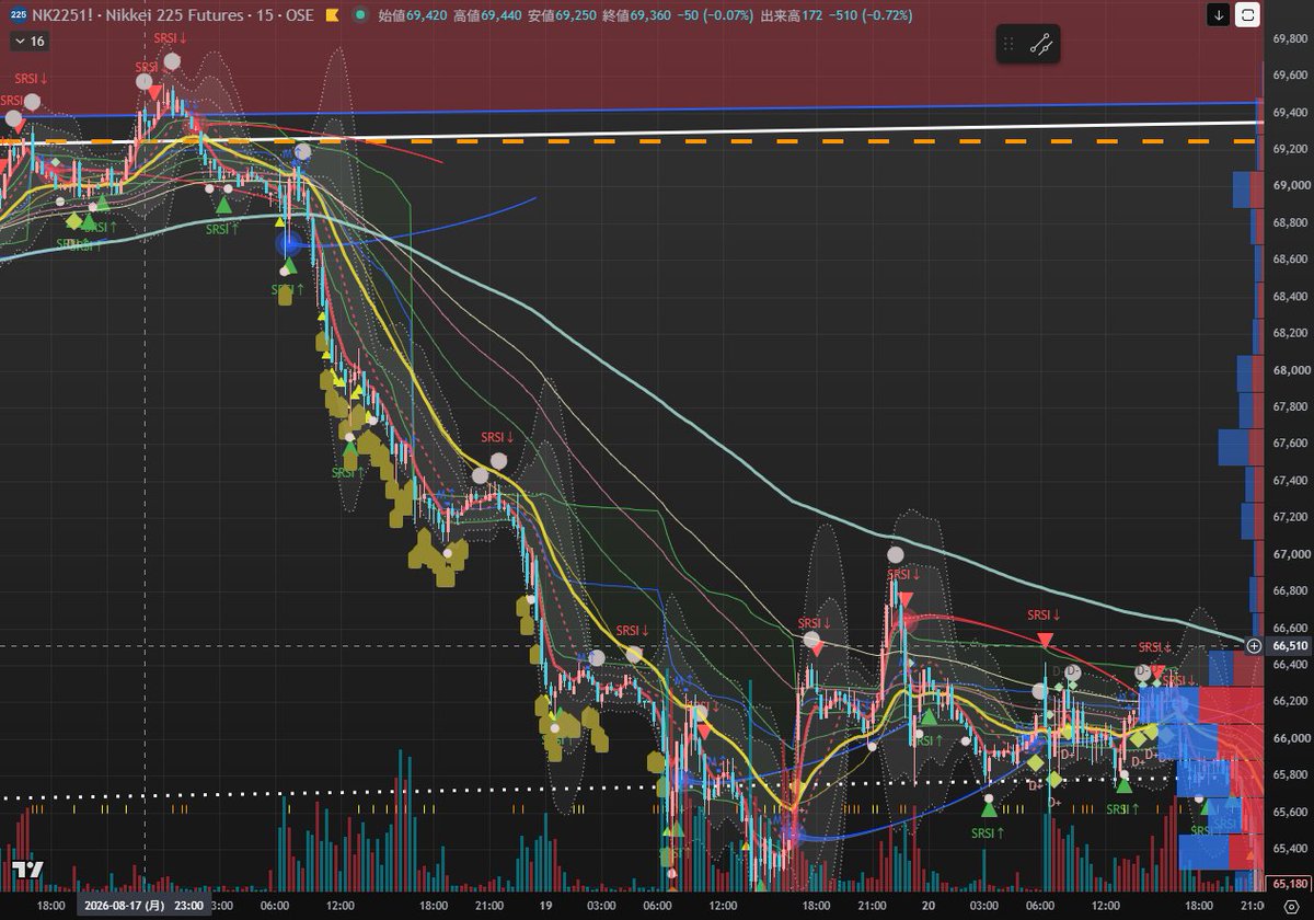 u2trade's tweet photo. 日経先物　15分足　8月17日深夜からの下落と昨夜からの下落

正午頃、200EMA@15分足が一旦の支えになった https://t.co/UgHAkKGaGK