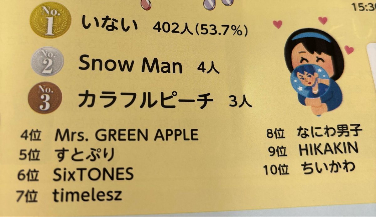 astmhsi's tweet photo. 地元の広報
生徒アンケート
6位💎SixTONES
ᐠ( ^ᐤ^ )ᐟﾜｧｰｲ https://t.co/zRm66RSw9B
