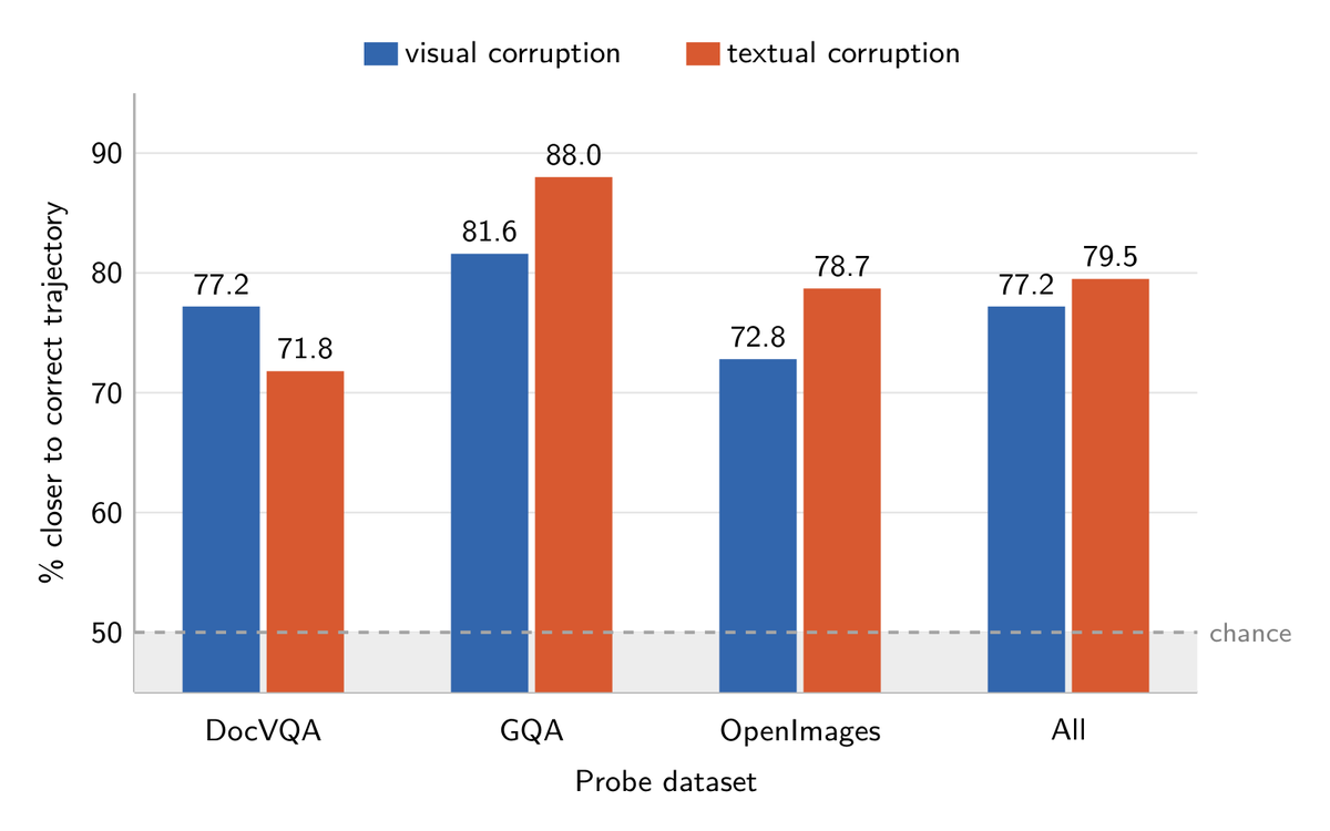 AshutoshAd63687's tweet photo. Unlike prior latent methods, it handles multiple tool calls, and the gains carry over to Qwen2.5-VL-3B and Qwen3-VL-4B.

And its predictive embeddings are descriptive: closer to the correct trajectory than to a visually or textually corrupted one. https://t.co/3nU4pD1gtg