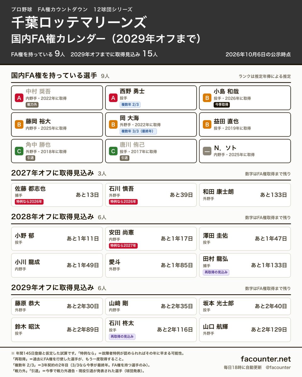 facounter's tweet photo. 【千葉ロッテマリーンズ 国内FA権カレンダー】

10月6日に全日程を終えたロッテ。今季は小島和哉選手が国内FA権を取得し、FA権を持つ選手は9人になりました。小島選手は今季の最終登板を終え、FA権についてこれから考える姿勢と報じられています。

FA権を持つ9人のうち、角中勝也選手と唐川侑己選手は今季限りで現役引退。中村奨吾選手は戦力外通告を受け、9月30日に退団が発表されました。

ご要望をいただいたので、今回から複数年契約の選手にも印を付けました（FA権を持つ選手のみ）。西野勇士選手は3年契約の2年目、岡大海選手は今季が契約の最終年です。

佐藤都志也選手は2027年オフに取得見込み。故障者特例が適用されていれば2026年の可能性があります。

2027年オフ：佐藤都志也・石川慎吾・和田康士朗
2028年オフ：小野郁・安田尚憲・澤田圭佑・小川龍成・愛斗・田村龍弘
2029年オフ：藤原恭大・山﨑剛・坂本光士郎・鈴木昭汰・石川柊太・山口航輝

小島選手、このオフにFA宣言すると思いますか？

12球団を順に出していきます。1人ずつの残り日数と、ロッテの2027年の編成を組めるページは返信から。

#chibalotte #マリーンズ #FA移籍