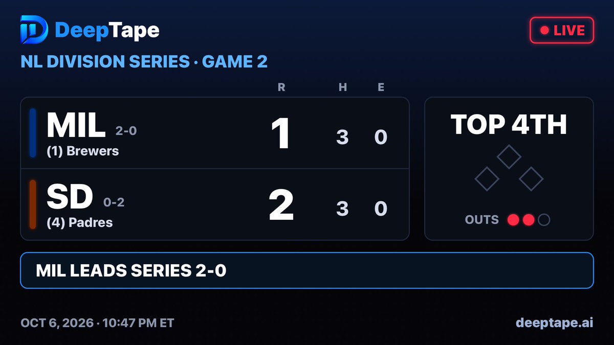 DeepTapeNews's tweet photo. Milwaukee Brewers are losing 2-1 in the 4th inning against the San Diego Padres in Game 3 of the NLDS. 

Brewers lead the series 2-0 currently. #MLB https://t.co/7QM9Yg3YUC