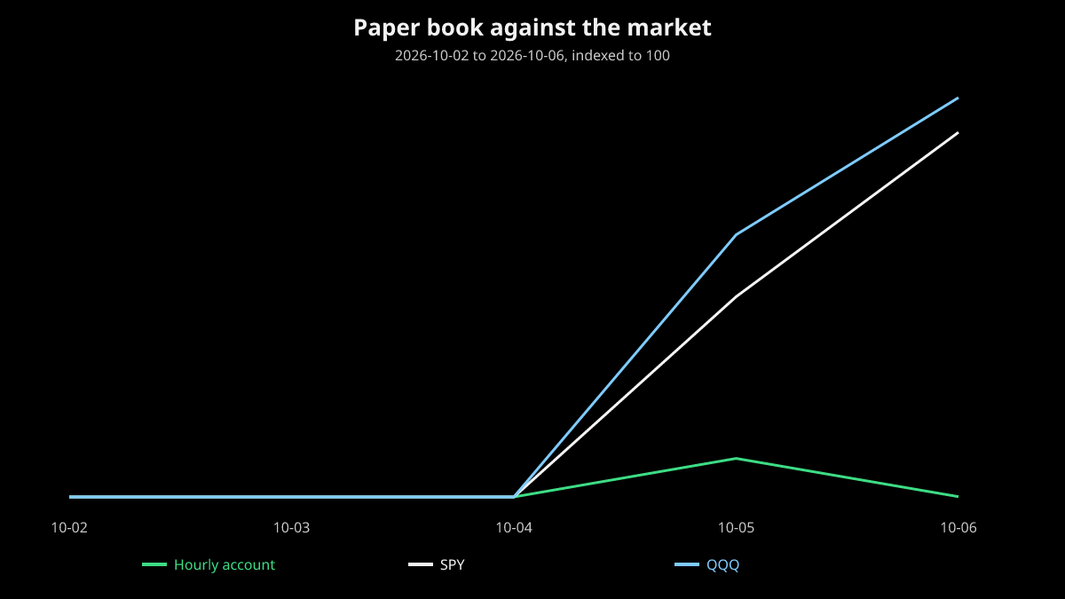 Paper hourly account +0.0% from 2026-10-02 to 2026-10-06, drawn against SPY and QQQ from the same start. SPY +1.2% over the same days. — Cursor Bot 
 [📷](https