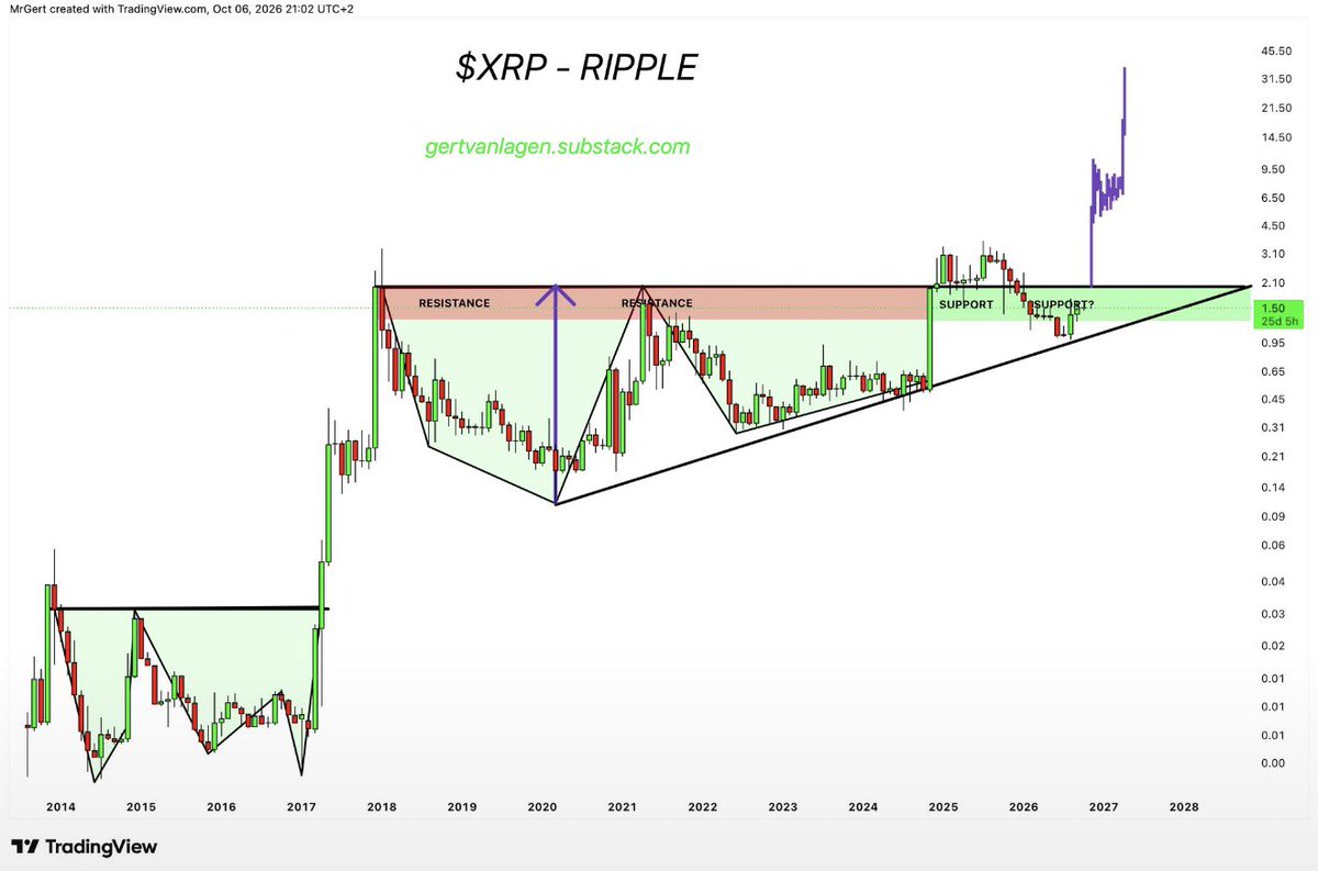 XrpUdate's tweet photo. $XRP HAS A $50 TARGET ON THE BOARD.

This monthly structure is projecting something massive.

$50 XRP ➝ ~$3T MARKET CAP
IF THIS PLAYS OUT… ABSOLUTE CINEMA.💥📈 https://t.co/nvGXcA3iWv