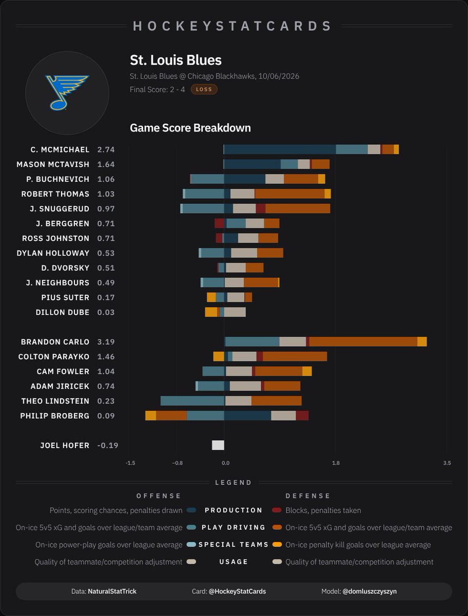 hockeystatcards's tweet photo. NHL Game Score Impact Card for St. Louis Blues on 2026-10-06: https://t.co/5XFfi8KkT2