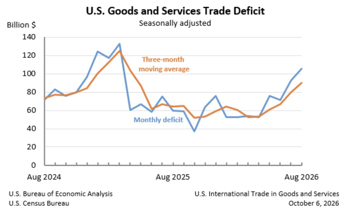 VanceGinn's tweet photo. Tariffs were supposed to “fix” the trade deficit.

Instead, the U.S. trade deficit jumped 13.7% in August to $105.6B as imports hit a record $420.8B.

But here’s the bigger point: a trade deficit is not a scoreboard showing America “losing.” Many of those imports are capital goods, semiconductors, machinery, and inputs Americans use to invest and produce. It’s not a zero-sum game. 

Stop trying to centrally plan trade flows. End tariffs. Lower barriers. Let Americans buy and sell freely.

👀 https://t.co/gH0RDiqeSS