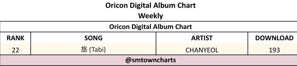 SMTOWNCharts's tweet photo. 🇯🇵 Oricon Weekly Digital Album Chart — 28.09 ~ 04.10

#22 #CHANYEOL - ‘旅 (Tabi)’ (193 download) 🆕

#CHANYEOL #찬열 @weareoneEXO https://t.co/Qni4CsFJtl