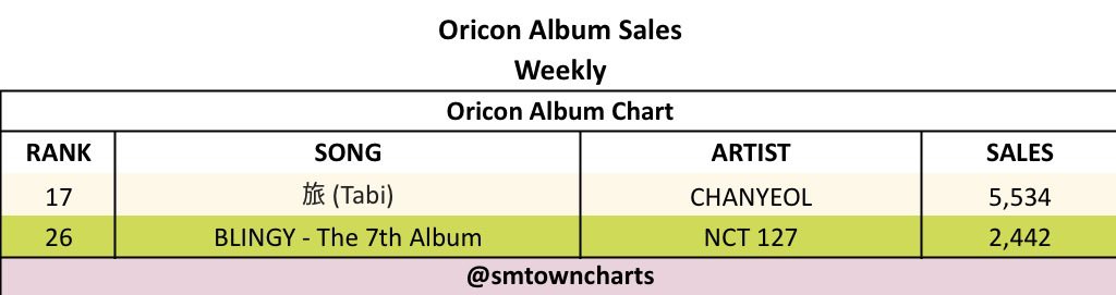 SMTOWNCharts's tweet photo. 🇯🇵 Oricon Weekly Album Chart  — 28.09 ~ 04.10

#17 #CHANYEOL - ‘旅 (Tabi)’ (5.534 sales) 🆕
#26 #NCT127 - ‘BLINGY - The 7th Album’ (2,442 sales)

#CHANYEOL #찬열 @weareoneEXO 
#NCT127 @NCTsmtown_127 https://t.co/nbg8UbuKn3