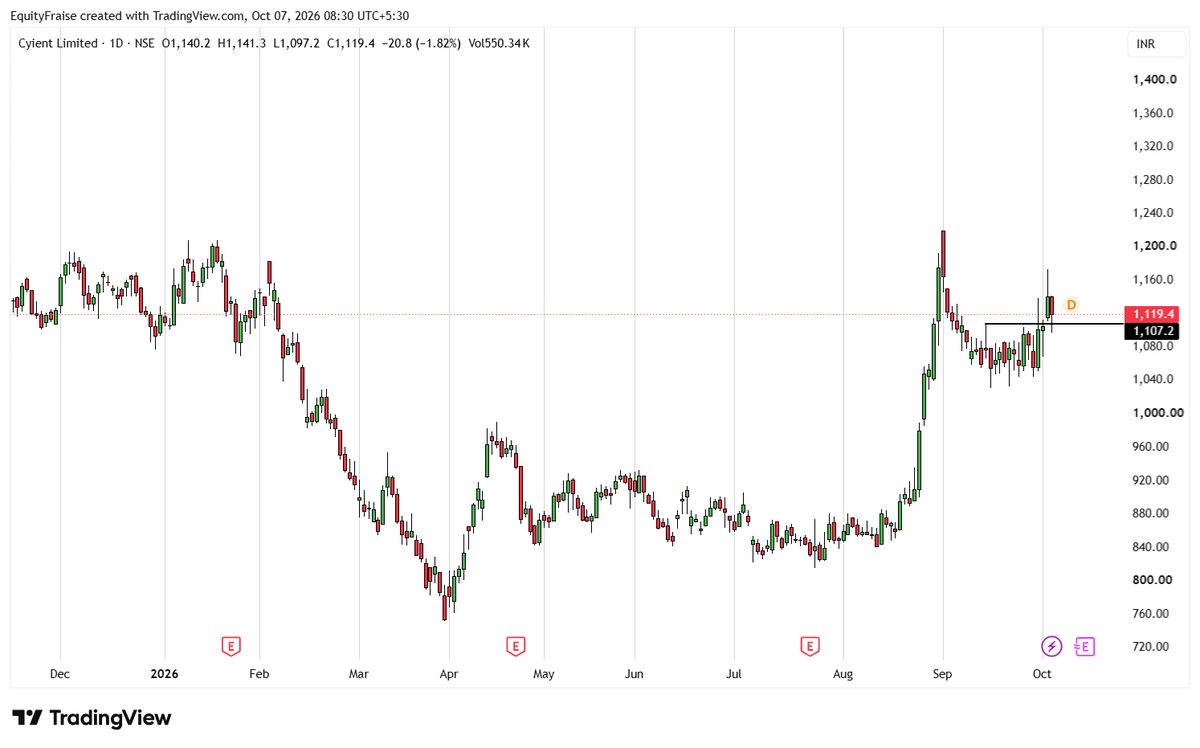 Equities_Fraise's tweet photo. #Cyient ₹1,119 — BUY (BusinessLine technical, 7 Oct). 

Rounding pattern on the daily chart since Sept. ₹1,100 held; support cluster ₹1,100–1,030. 

Buy now / add near ₹1,105. Target ₹1,300 (exit ~₹1,280). SL ₹1,030, trail up as price hits ₹1,160 / ₹1,205 / ₹1,250.
Not advice.