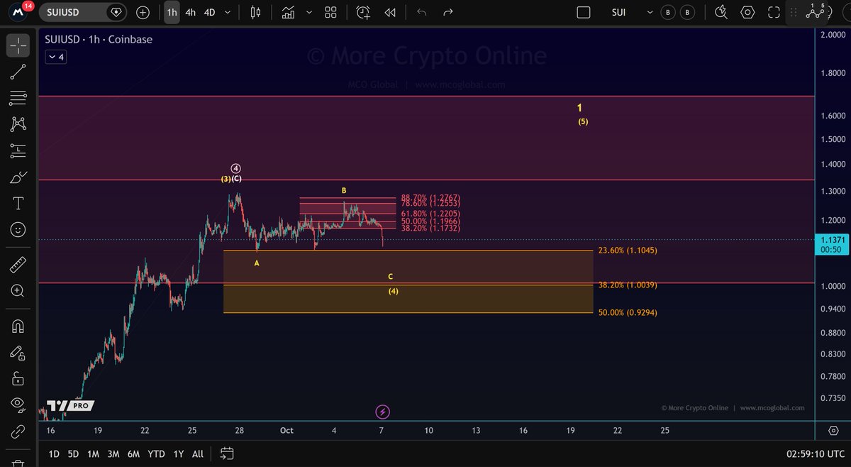 Morecryptoonl's tweet photo. $SUI
SUI has likely started the c-wave decline in the wave (4) correction that we´ve been watching for. https://t.co/gIGcYMV09E