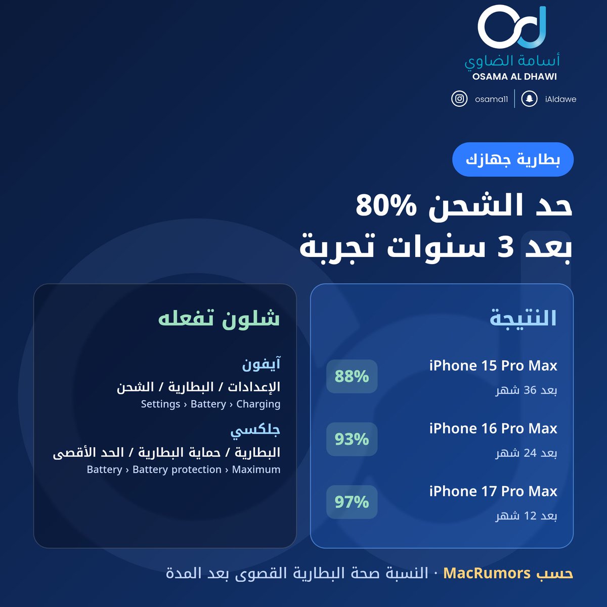 Osama11's tweet photo. حسب  تجارب موقع MacRumors :

خلوا حد الشحن 80% على الآيفون 3 سنوات، وهذي صحة البطارية القصوى (Maximum capacity):

- آيفون 15 برو ماكس بعد 36 شهر: 88%
- آيفون 16 برو ماكس بعد 24 شهر: 93%
- آيفون 17 برو ماكس بعد 12 شهر: 97%

الفرق مو كبير، بس يفيد إذا جهازك واجد على الشاحن

شلون تفعله بالآيفون15 ومابعده :

- الإعدادات (Settings) 
البطارية (Battery) 
الشحن (Charging)

- اختار 80% أو 85% أو 90%

الآيفون 14 وأقدم:

- فعل الشحن المحسن (Optimized Battery Charging)

بالجلكسي:

- الإعدادات (Settings) 
البطارية (Battery) 
حماية البطارية (Battery protection)

- اختار الحد الأقصى (Maximum) وحدد 80%

الشحن لـ 100% كل يوم مو ضروريات وتقييده يساعد ولو بشكل بسيط بتحسين عمر البطارية اذا كنت تبي تستمر سنوات بالجهاز