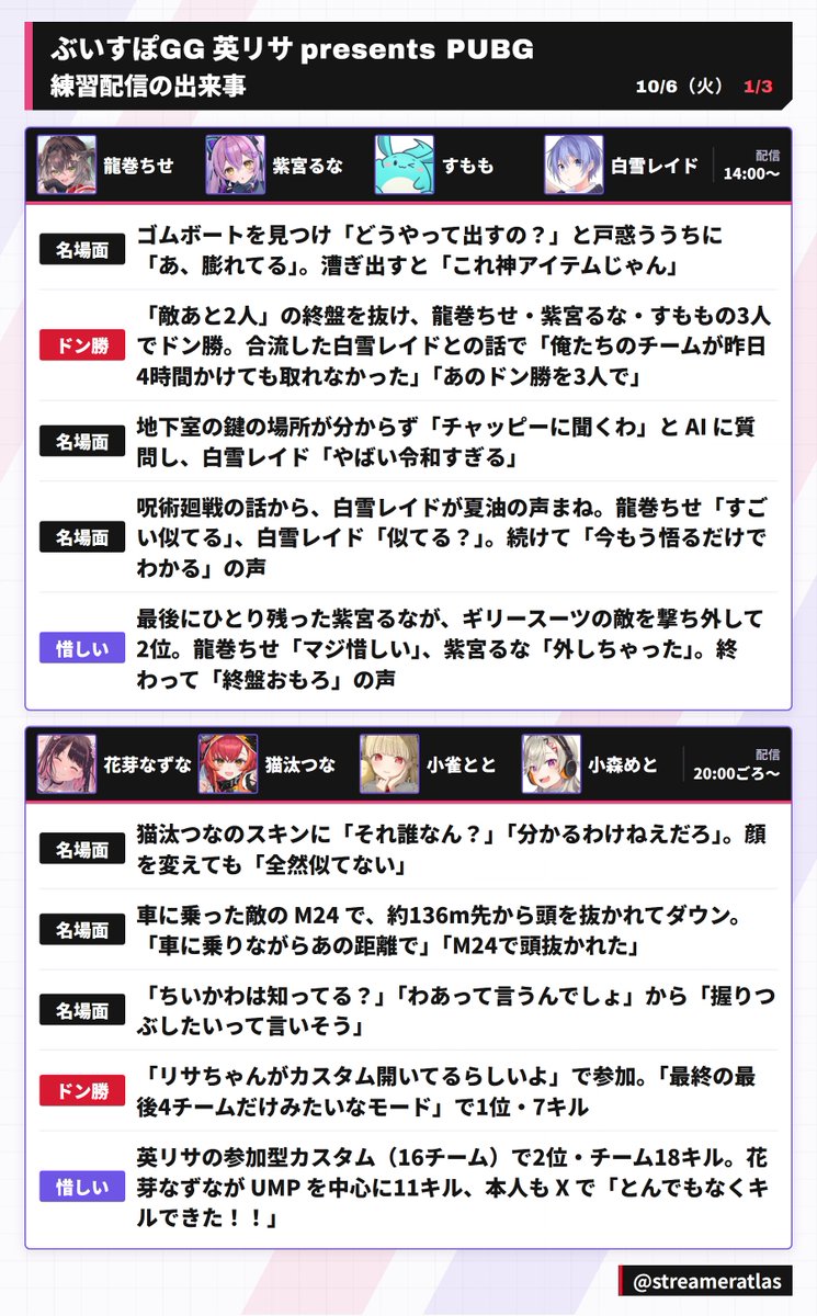 streameratlas's tweet photo. 【ぶいすぽGG 英リサpresentsPUBG】練習配信の出来事 10/6（火）

大会前の練習配信から、10/6 のドン勝・惜しい場面・名場面をまとめました

本番は今日 10/7（水）19:00〜

#ぶいすぽGG https://t.co/WTSfJy1SdD
