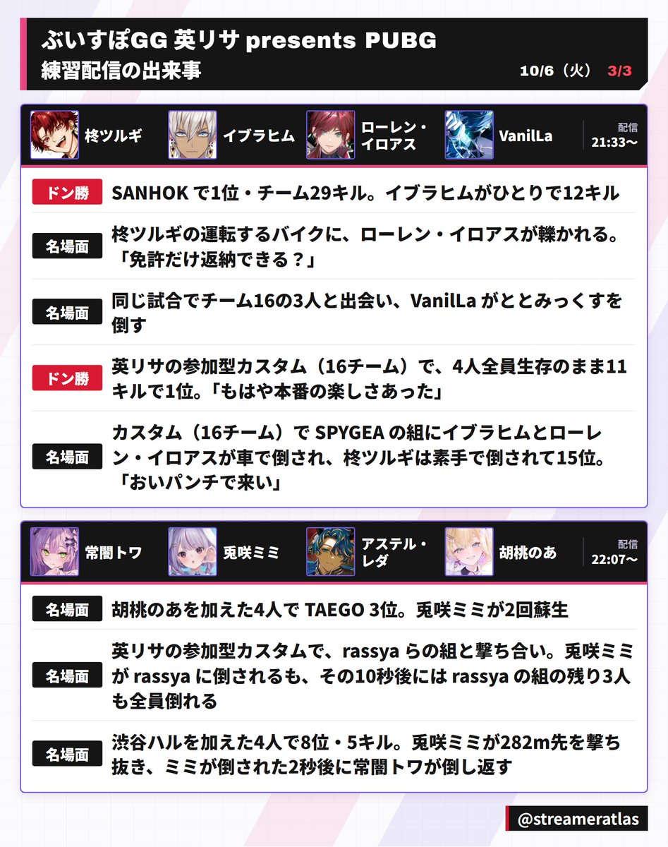 streameratlas's tweet photo. 【ぶいすぽGG 英リサpresentsPUBG】練習配信の出来事 10/6（火）

大会前の練習配信から、10/6 のドン勝・惜しい場面・名場面をまとめました

本番は今日 10/7（水）19:00〜

#ぶいすぽGG https://t.co/WTSfJy1SdD