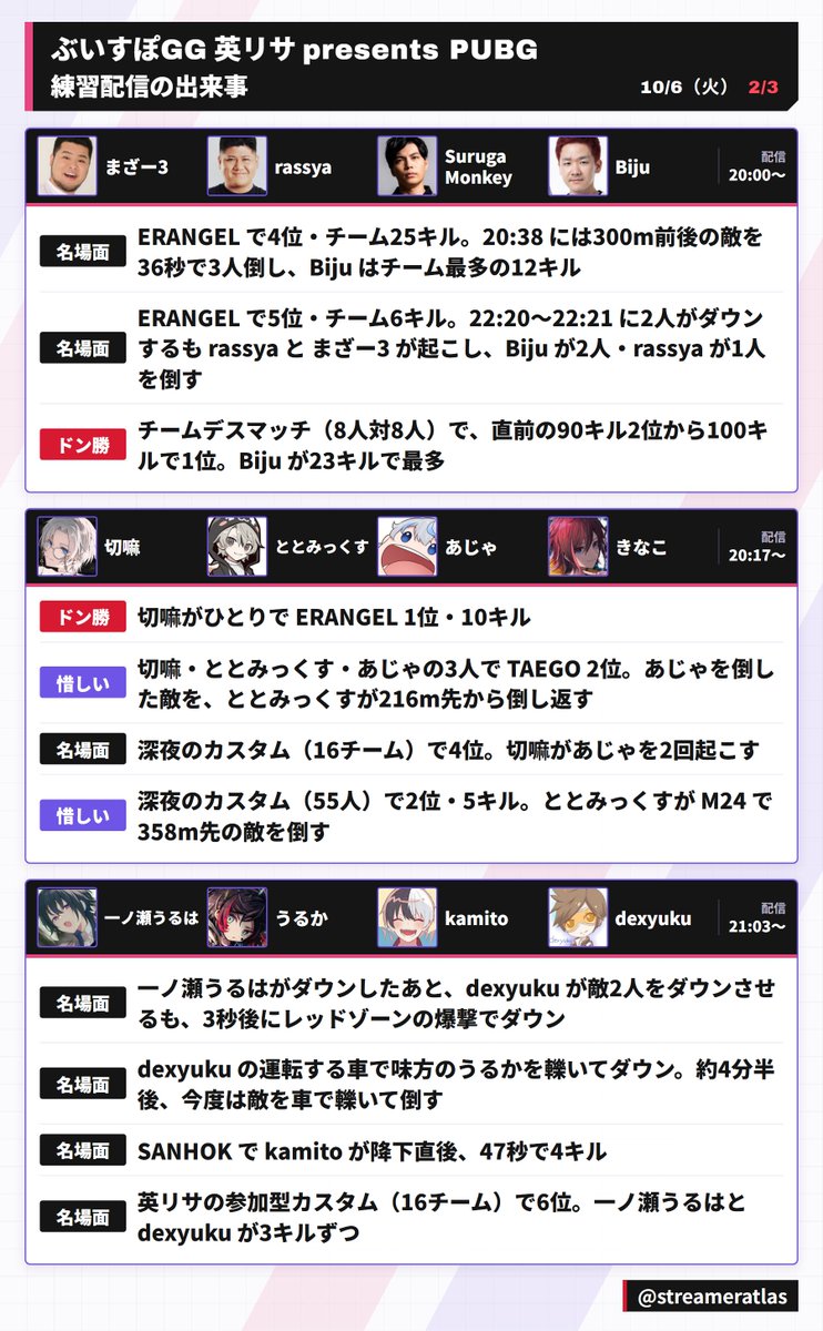 streameratlas's tweet photo. 【ぶいすぽGG 英リサpresentsPUBG】練習配信の出来事 10/6（火）

大会前の練習配信から、10/6 のドン勝・惜しい場面・名場面をまとめました

本番は今日 10/7（水）19:00〜

#ぶいすぽGG https://t.co/WTSfJy1SdD