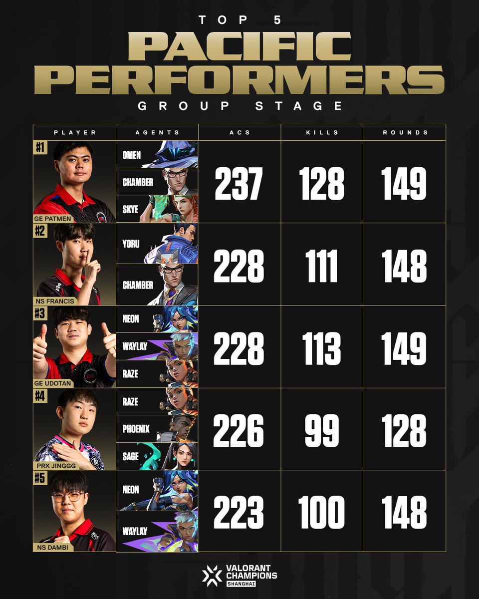 vctpacific's tweet photo. Showed APAC aim and aggression in Champions 🔥

Here are your Top 5 Pacific Performers from the #VALORANTChampions Group Stage! https://t.co/BKvgzIEXEo