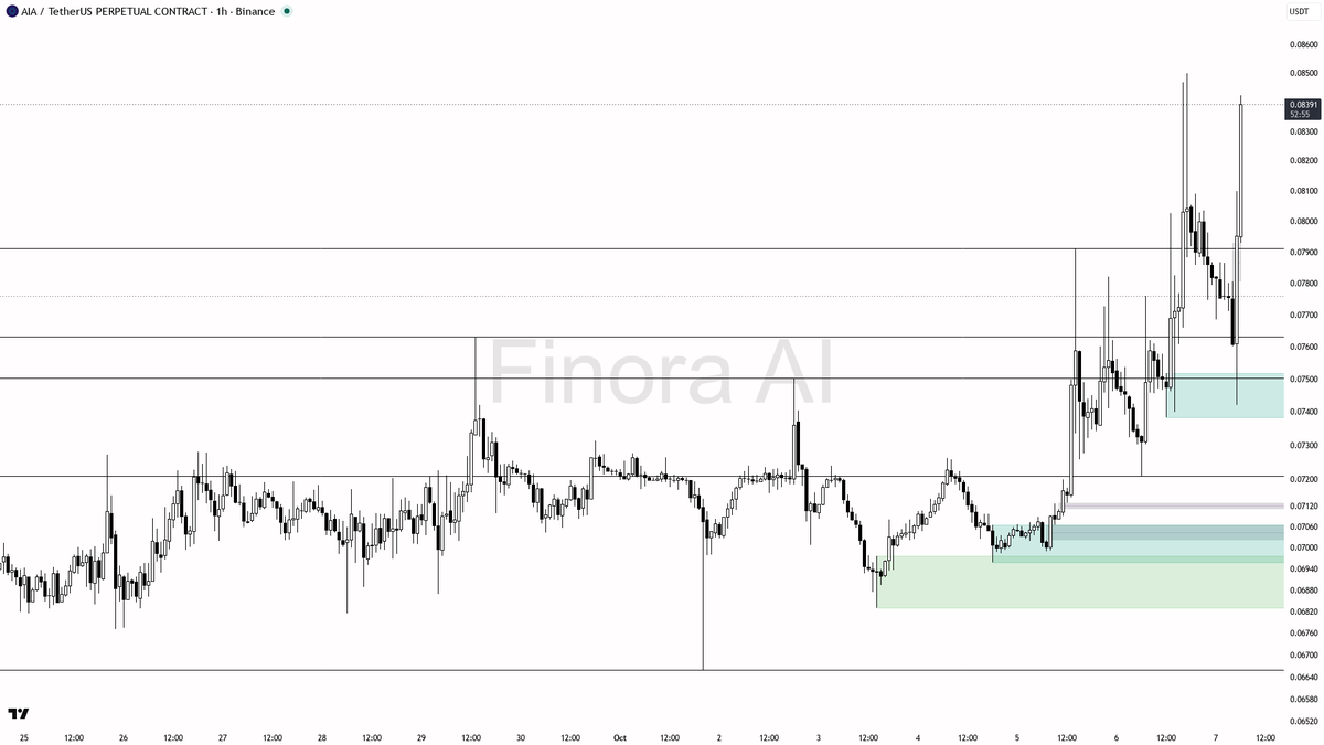 ⚡ $AIA surges 12.3% with volume backing—momentum that looks more real than hype 🧵👇 
 [📷](https://pbs.twimg.com/media/HT_x2NHXUAA-qU1.png) https://pbs.twimg.c