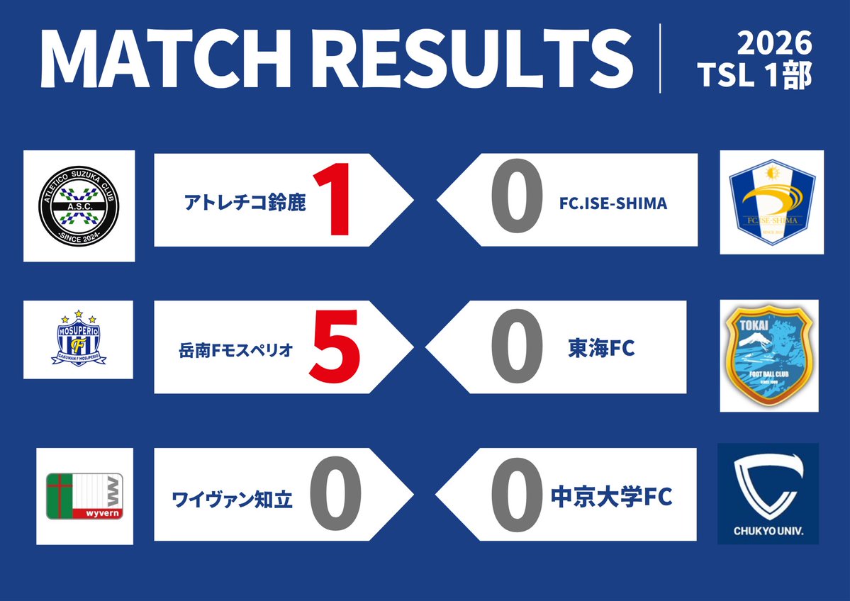 tokaislofficial's tweet photo. ◣ 試合結果 ◥

⚽️1部

詳細はホームページよりご覧ください！

https://t.co/tJiLGJdRL4… https://t.co/oIMFwNBREh