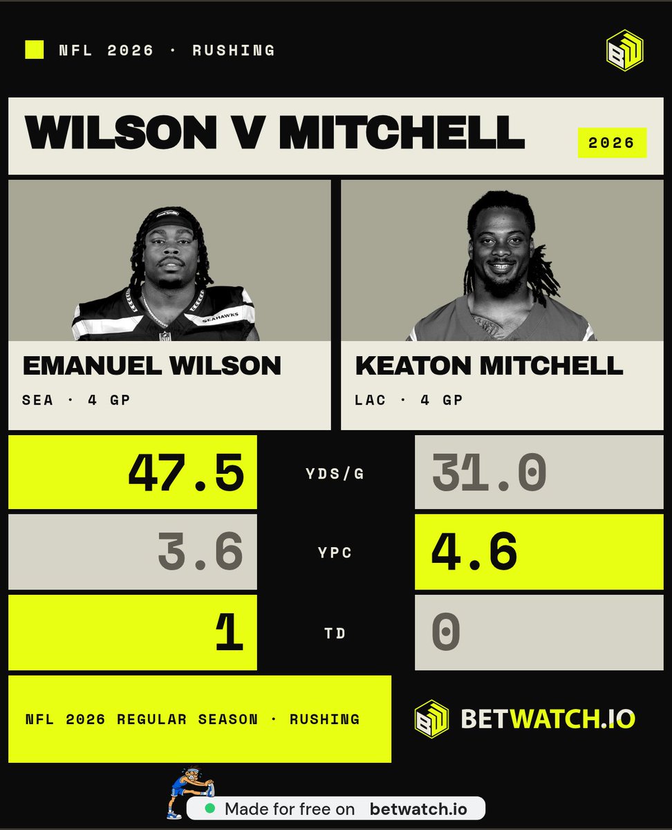 Mahenny01's tweet photo. @TheFFdynasty @Chev90 @coachretzlaff1 Wilson 47.5 yds/g vs Mitchell 4.6 ypc, good luck deciding which number matters https://t.co/jO9Zwx5Jg1