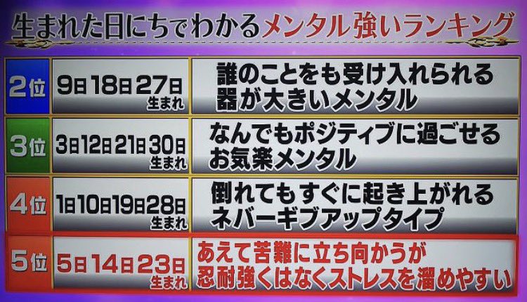 choco_chan111's tweet photo. 月曜から夜ふかしの  生まれた日占いメンタル強いランキングだってぇ😳😳   こういうのわたし食い気味で見ちゃうんだよなぁ。。ちなみにわたしはやっぱり豆腐メンタルでした😇 https://t.co/WCc0FCd1qz