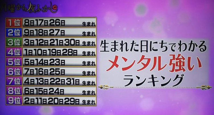 choco_chan111's tweet photo. 月曜から夜ふかしの  生まれた日占いメンタル強いランキングだってぇ😳😳   こういうのわたし食い気味で見ちゃうんだよなぁ。。ちなみにわたしはやっぱり豆腐メンタルでした😇 https://t.co/WCc0FCd1qz