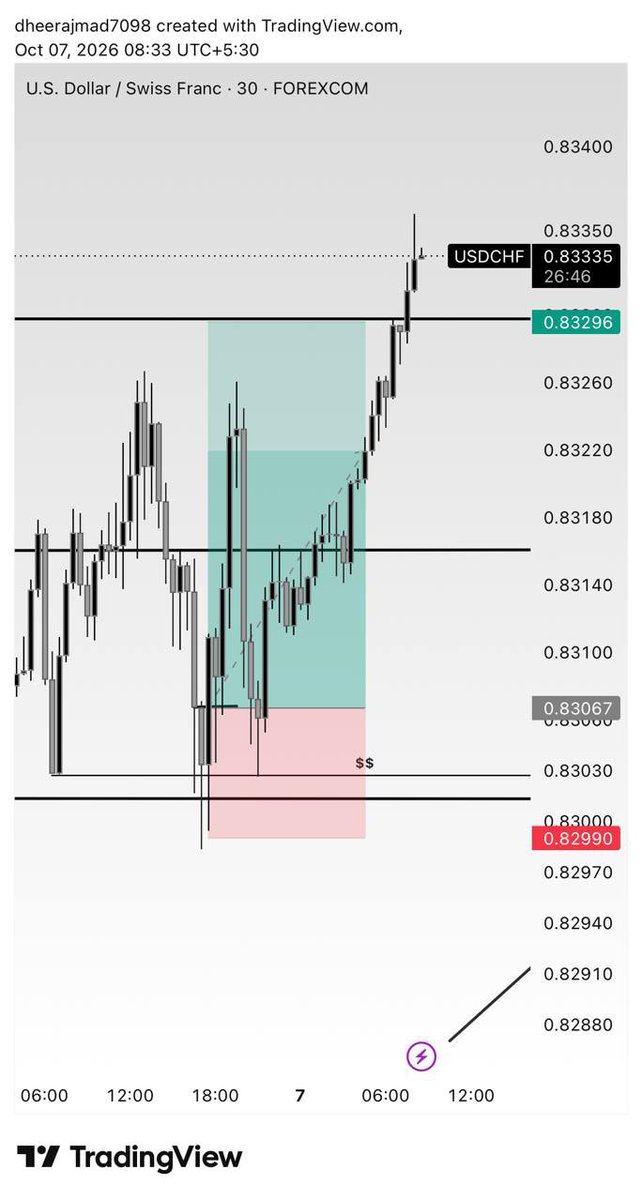 Dheeraj7098's tweet photo. Daily Bullish breakout 
Daily liquidity sweap + DRD 
4hr bos 
4hr advance market structure 🔥
30min OCL entry 

Time and price 😈 newyork pre open

@tradewithdrfx @The_4thMan @Kelvinking_ https://t.co/F9nxyA5HNf
