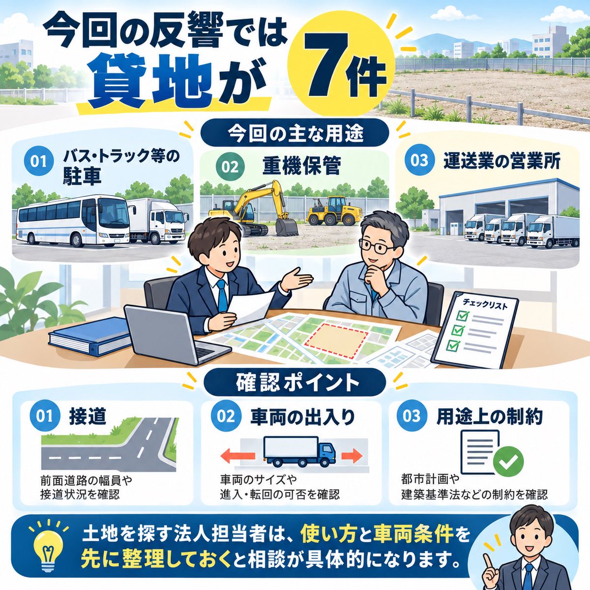 centurydaiso's tweet photo. 先月の反響では貸地が7件
用途はバス・トラック等の駐車、重機保管、
運送業の営業所などでした🍀

貸地は「広さ」だけでなく接道や車両の出入り
用途上の制約など確認点が複数あります
土地を探す法人担当者は、使い方と車両条件を先に整理しておくと相談が具体的になります💡
#企業公式相互フォロー https://t.co/uiZW0fFBQn