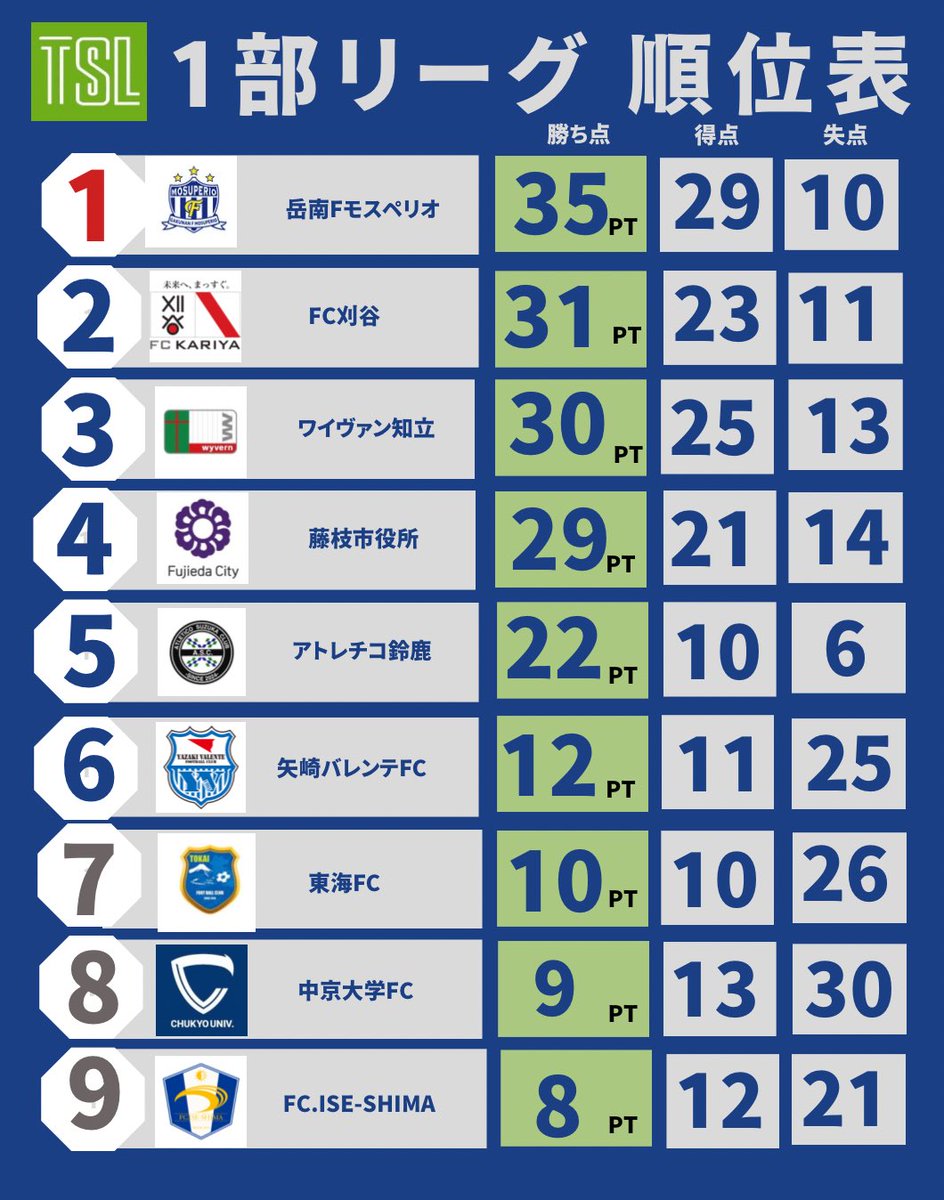 tokaislofficial's tweet photo. ◣ 順位表 ◥

🏆第61回 東海サッカーリーグ

詳しくはHPをご覧ください👀

1部 https://t.co/tJiLGJdRL4…
2部 https://t.co/S7oyEPwXre… https://t.co/vAWN85SiXD