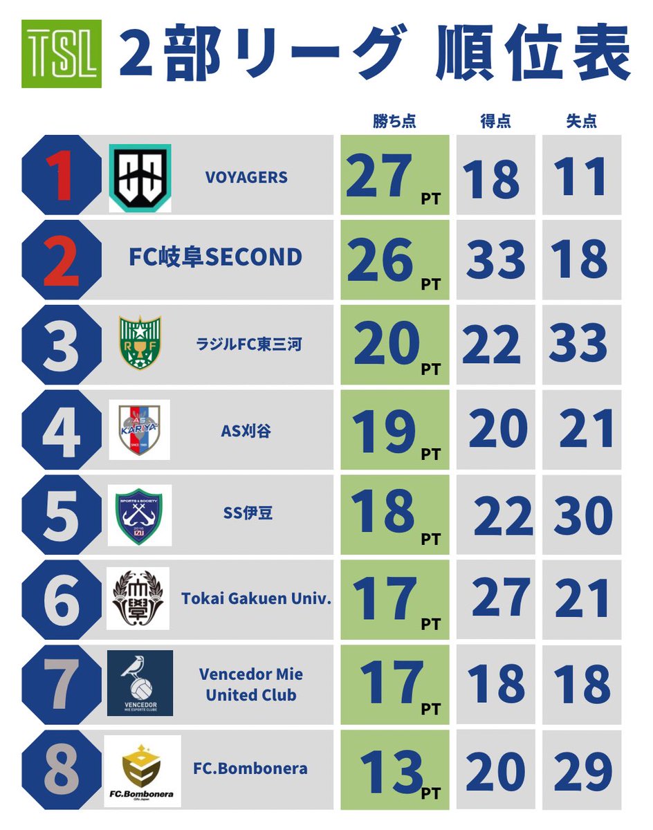 tokaislofficial's tweet photo. ◣ 順位表 ◥

🏆第61回 東海サッカーリーグ

詳しくはHPをご覧ください👀

1部 https://t.co/tJiLGJdRL4…
2部 https://t.co/S7oyEPwXre… https://t.co/vAWN85SiXD